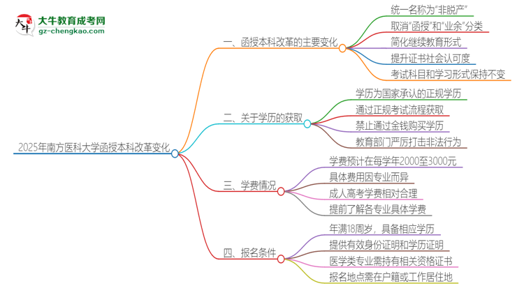2025年南方醫(yī)科大學函授本科改革有哪些變化？思維導圖