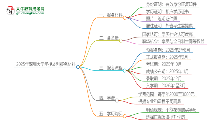 2025年深圳大學(xué)報(bào)名函授本科需要什么材料？思維導(dǎo)圖