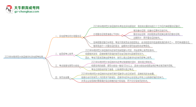2025年華南師范大學(xué)函授本科異地報(bào)考怎么辦理居住證？思維導(dǎo)圖