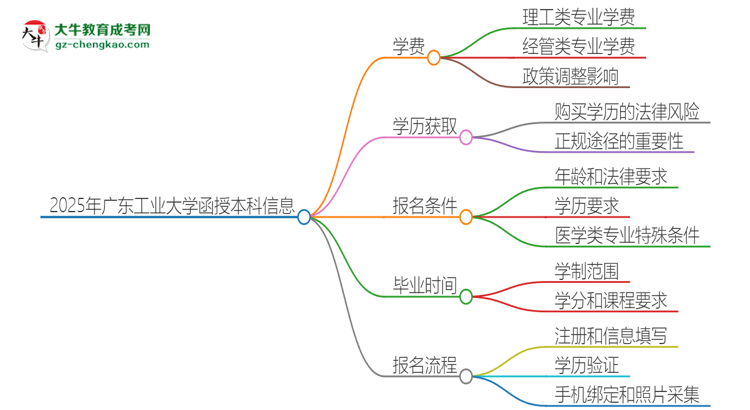 2025年廣東工業(yè)大學(xué)函授本科學(xué)費要多少？思維導(dǎo)圖