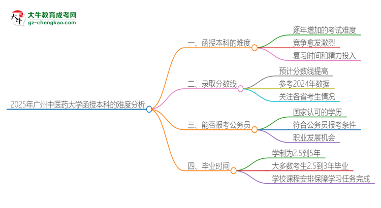 2025年廣州中醫(yī)藥大學函授本科的難度怎么樣？思維導圖