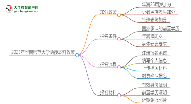 2025年華南師范大學(xué)函授本科有什么政策能加分？思維導(dǎo)圖