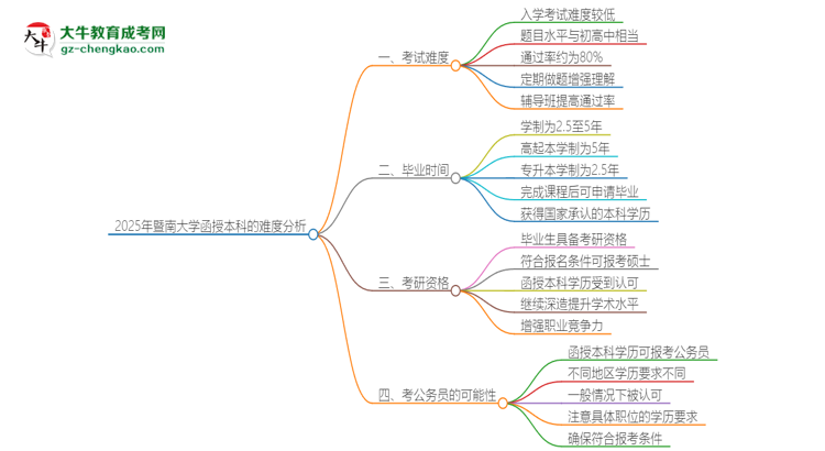 2025年暨南大學(xué)函授本科的難度怎么樣？思維導(dǎo)圖