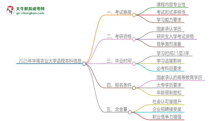 2025年華南農業(yè)大學函授本科的難度怎么樣？思維導圖