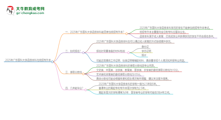 2025年廣東醫(yī)科大學(xué)函授本科學(xué)歷能參加統(tǒng)招專升本嗎？思維導(dǎo)圖