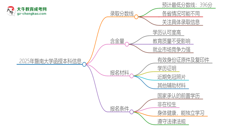 2025年暨南大學(xué)函授本科考多少分可以上？思維導(dǎo)圖