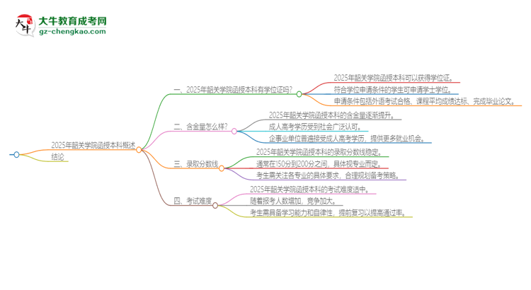 2025年韶關(guān)學(xué)院函授本科畢業(yè)有學(xué)位證可以拿嗎？思維導(dǎo)圖