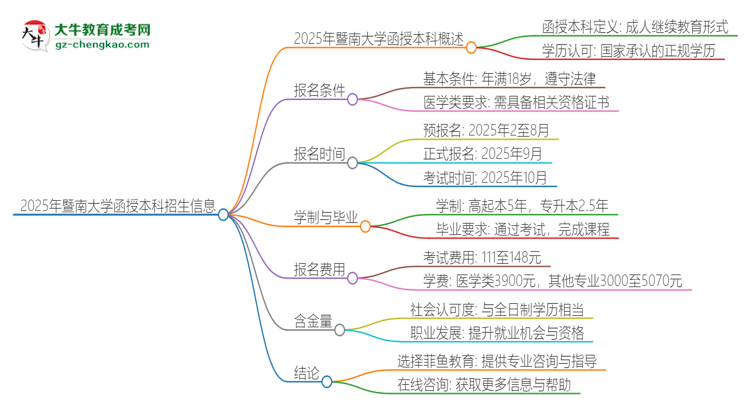 2025年暨南大學函授本科學歷能考執(zhí)業(yè)醫(yī)師證嗎？思維導圖