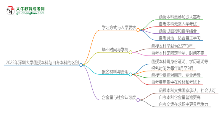 2025年深圳大學(xué)函授本科和自考有什么區(qū)別？思維導(dǎo)圖