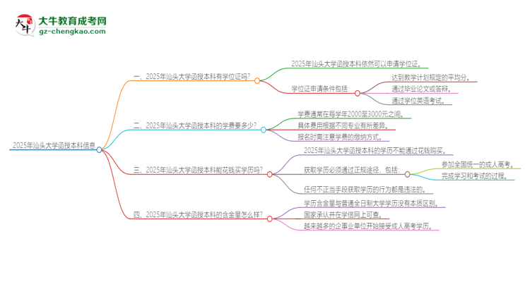 2025年汕頭大學(xué)函授本科畢業(yè)有學(xué)位證可以拿嗎？思維導(dǎo)圖