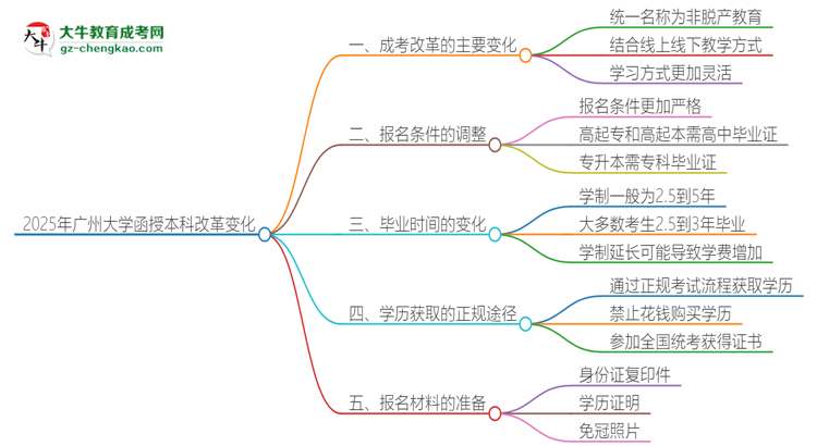 2025年廣州大學函授本科改革有哪些變化？思維導圖