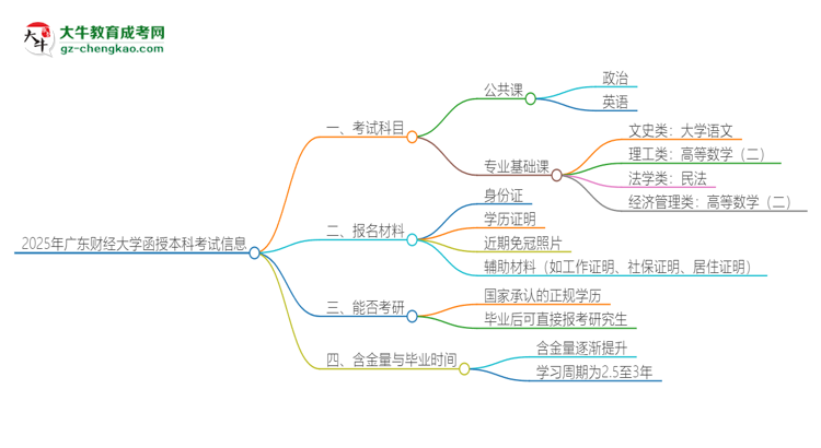 2025年廣東財(cái)經(jīng)大學(xué)函授本科考試要考幾科？思維導(dǎo)圖