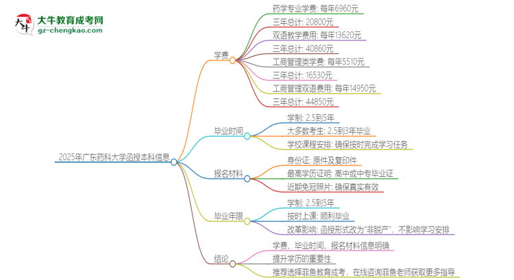 2025年廣東藥科大學(xué)函授本科學(xué)費(fèi)要多少？思維導(dǎo)圖