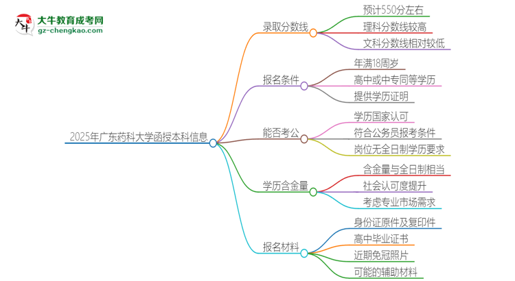 2025年廣東藥科大學(xué)函授本科考多少分可以上？思維導(dǎo)圖