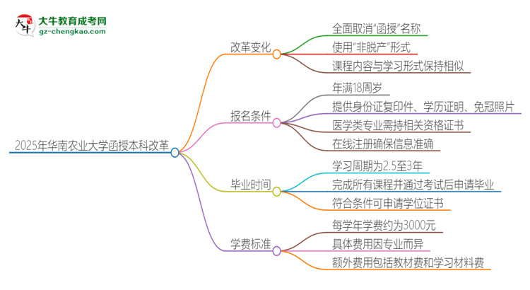 2025年華南農業(yè)大學函授本科改革有哪些變化？思維導圖