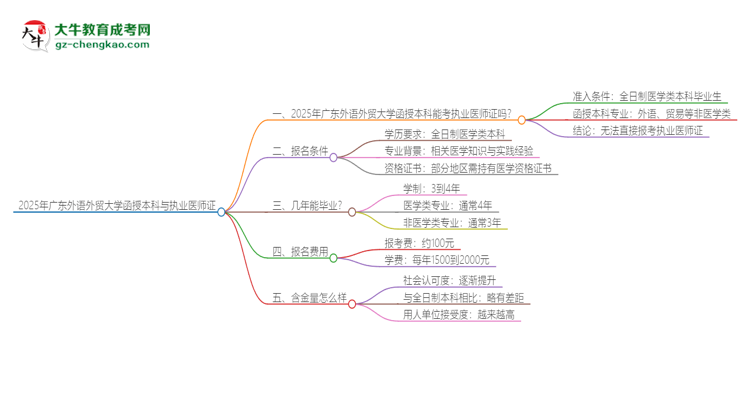 2025年廣東外語外貿(mào)大學(xué)函授本科學(xué)歷能考執(zhí)業(yè)醫(yī)師證嗎？思維導(dǎo)圖