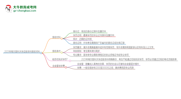 2025年南方醫(yī)科大學(xué)報(bào)名函授本科需要什么材料？思維導(dǎo)圖