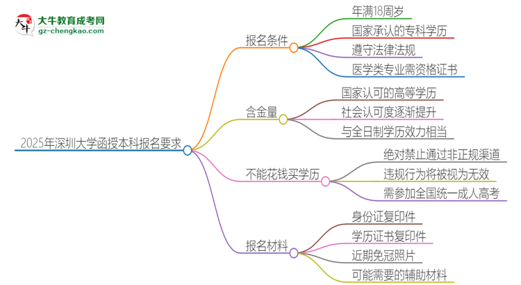2025年深圳大學(xué)的函授本科報名有什么要求？思維導(dǎo)圖