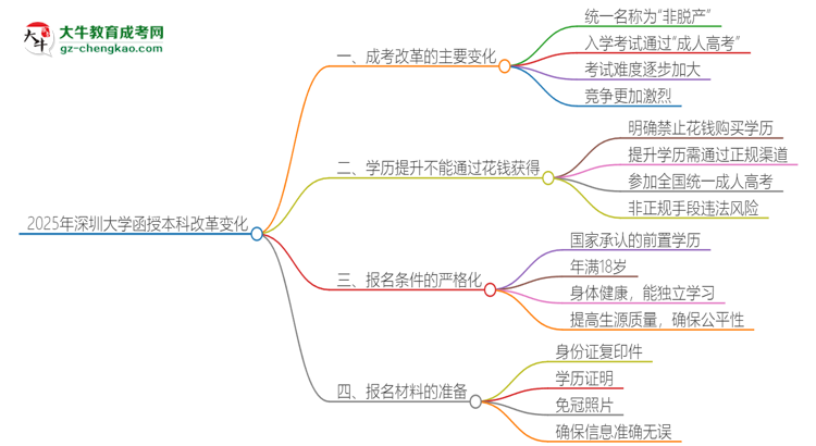 2025年深圳大學(xué)函授本科改革有哪些變化？思維導(dǎo)圖