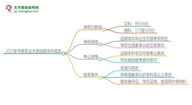 2025年華南農(nóng)業(yè)大學(xué)函授本科考多少分可以上？思維導(dǎo)圖