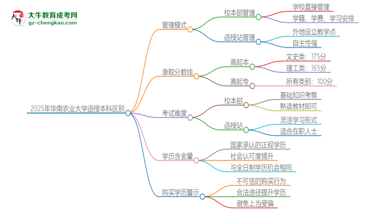 2025年華南農(nóng)業(yè)大學函授本科校本部和函授站有哪些區(qū)別思維導圖