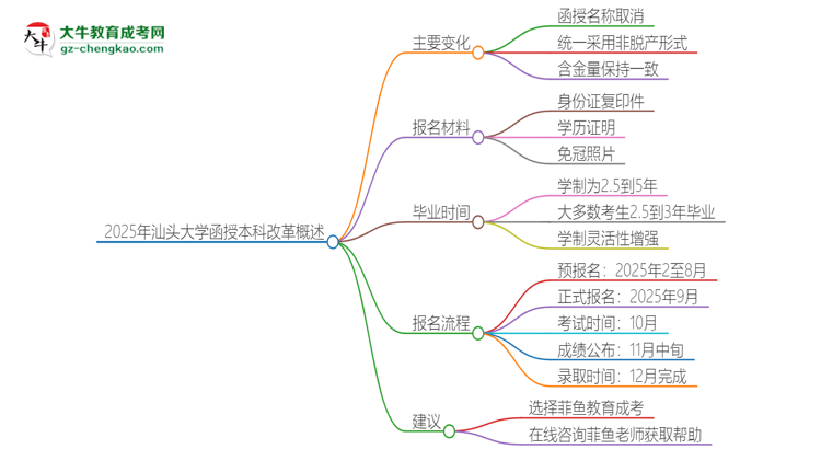 2025年汕頭大學(xué)函授本科改革有哪些變化？思維導(dǎo)圖