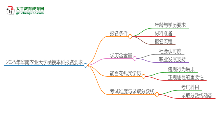 2025年華南農(nóng)業(yè)大學(xué)的函授本科報名有什么要求？思維導(dǎo)圖