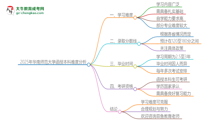 2025年華南師范大學(xué)函授本科的難度怎么樣？思維導(dǎo)圖