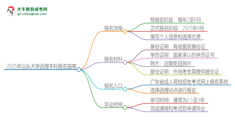 2025年汕頭大學(xué)函授本科怎么報(bào)名？思維導(dǎo)圖
