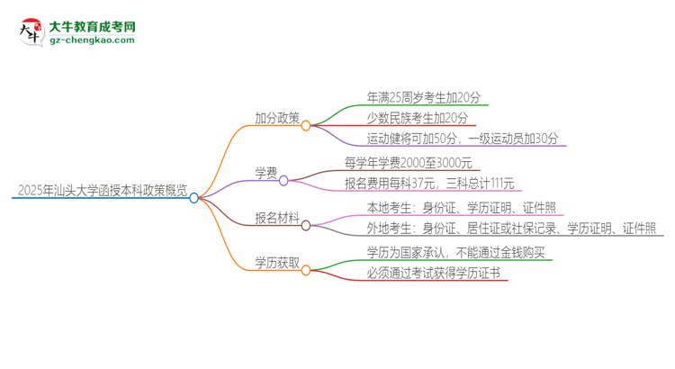2025年汕頭大學函授本科有什么政策能加分？思維導圖