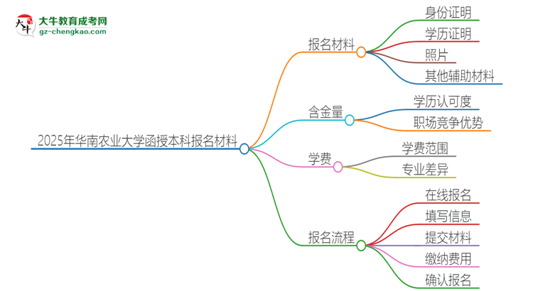 2025年華南農(nóng)業(yè)大學報名函授本科需要什么材料？思維導圖