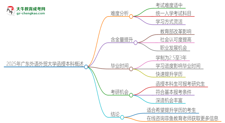 2025年廣東外語外貿(mào)大學(xué)函授本科的難度怎么樣？思維導(dǎo)圖