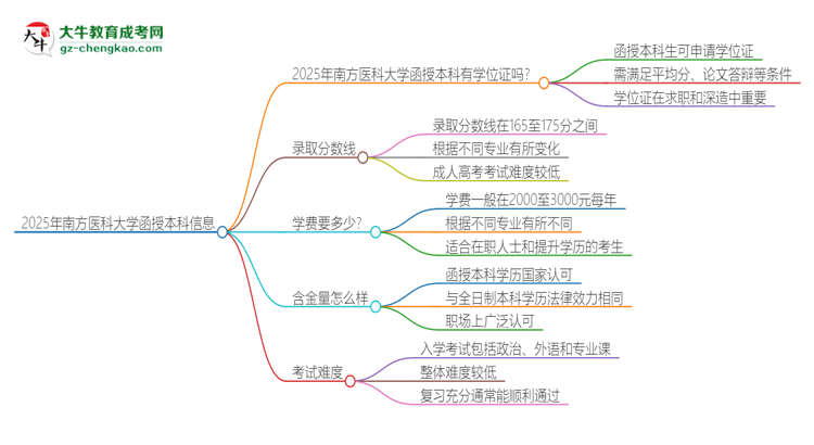 2025年南方醫(yī)科大學(xué)函授本科畢業(yè)有學(xué)位證可以拿嗎？思維導(dǎo)圖
