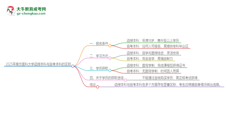2025年南方醫(yī)科大學函授本科和自考有什么區(qū)別？思維導圖