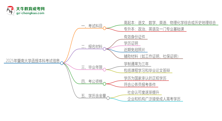 2025年暨南大學(xué)函授本科考試要考幾科？思維導(dǎo)圖