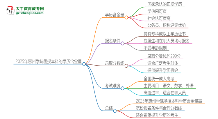 2025年惠州學院函授本科的學歷是有含金量的嗎？思維導(dǎo)圖