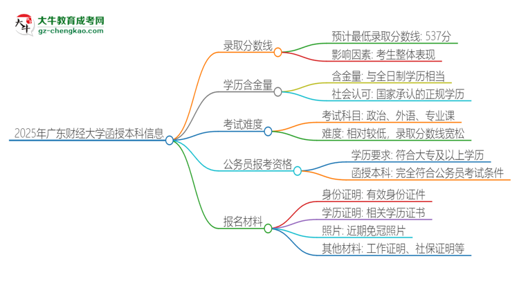 2025年廣東財(cái)經(jīng)大學(xué)函授本科考多少分可以上？思維導(dǎo)圖
