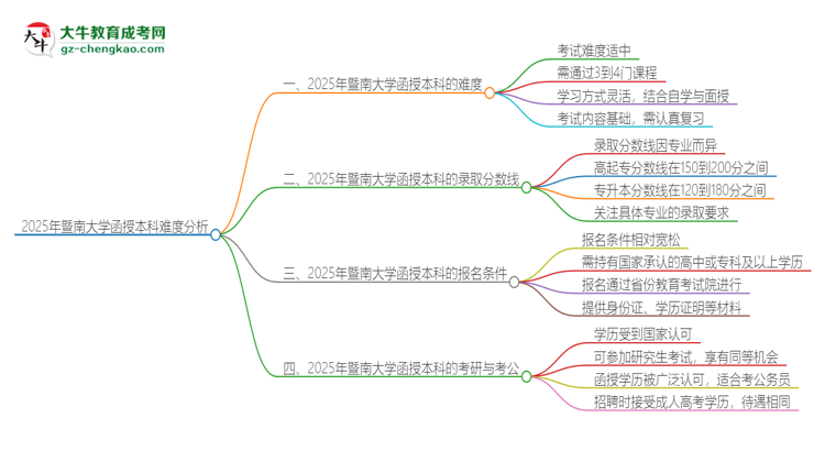 2025年暨南大學(xué)函授本科的難度怎么樣？思維導(dǎo)圖