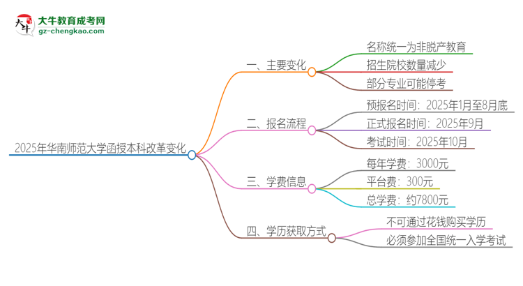 2025年華南師范大學(xué)函授本科改革有哪些變化？思維導(dǎo)圖