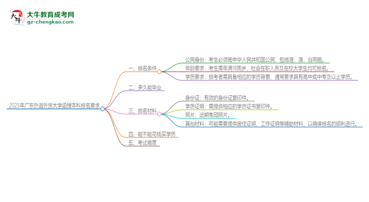 2025年廣東外語外貿(mào)大學(xué)的函授本科報(bào)名有什么要求？思維導(dǎo)圖