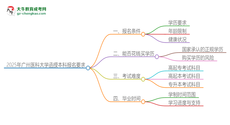 2025年廣州醫(yī)科大學(xué)的函授本科報(bào)名有什么要求？思維導(dǎo)圖