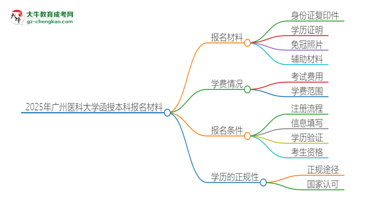2025年廣州醫(yī)科大學(xué)報(bào)名函授本科需要什么材料？思維導(dǎo)圖