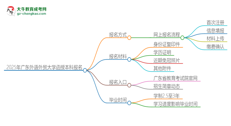 2025年廣東外語外貿(mào)大學(xué)函授本科怎么報(bào)名？思維導(dǎo)圖