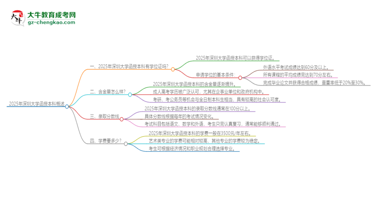2025年深圳大學(xué)函授本科畢業(yè)有學(xué)位證可以拿嗎？思維導(dǎo)圖