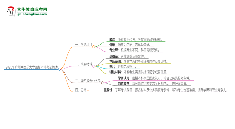 2025年廣州中醫(yī)藥大學函授本科考試要考幾科？思維導圖