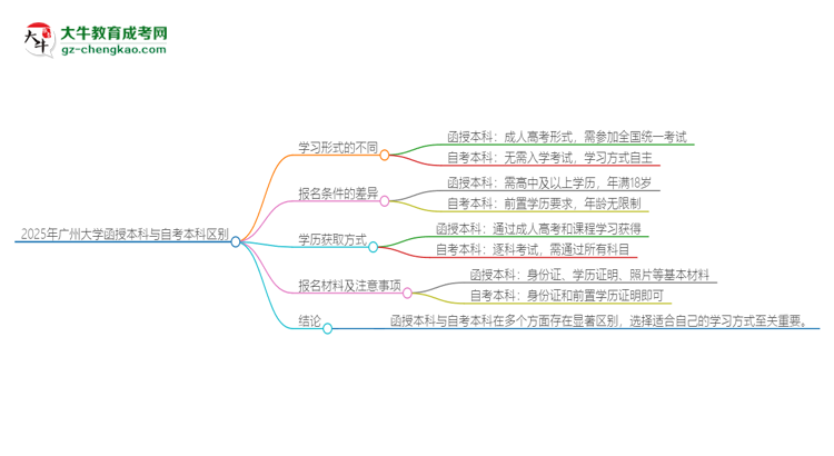 2025年廣州大學(xué)函授本科和自考有什么區(qū)別？思維導(dǎo)圖