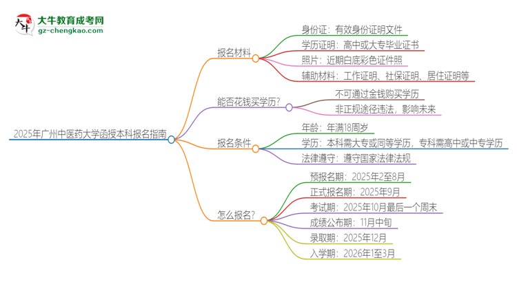 2025年廣州中醫(yī)藥大學(xué)報(bào)名函授本科需要什么材料？思維導(dǎo)圖