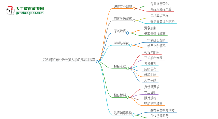 2025年廣東外語外貿(mào)大學(xué)函授本科改革有哪些變化？思維導(dǎo)圖