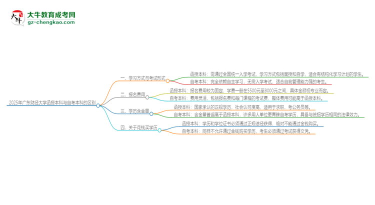 2025年廣東財(cái)經(jīng)大學(xué)函授本科和自考有什么區(qū)別？思維導(dǎo)圖