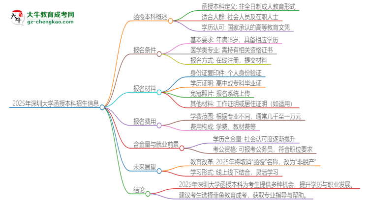 2025年深圳大學函授本科學歷能考執(zhí)業(yè)醫(yī)師證嗎？思維導圖